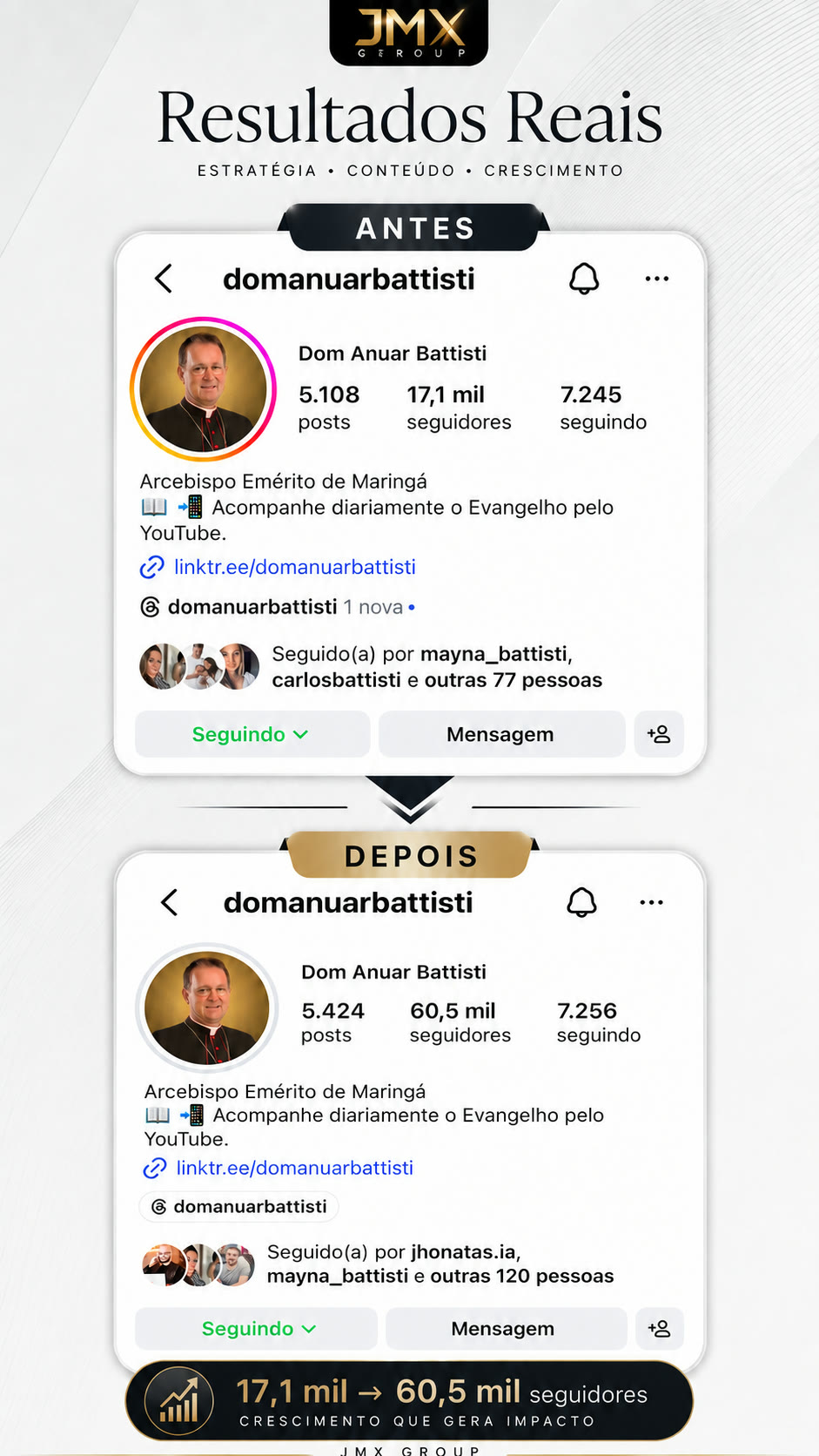 Comparativo do perfil de Dom Anuar Battisti, de 17,1 mil para 60,5 mil seguidores
